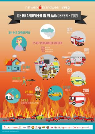 935 oproepen per dag voor brandweer in Vlaanderen